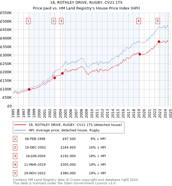 18, ROTHLEY DRIVE, RUGBY, CV21 1TS: Price paid vs HM Land Registry's House Price Index