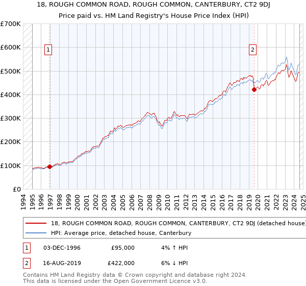 18, ROUGH COMMON ROAD, ROUGH COMMON, CANTERBURY, CT2 9DJ: Price paid vs HM Land Registry's House Price Index