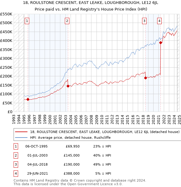 18, ROULSTONE CRESCENT, EAST LEAKE, LOUGHBOROUGH, LE12 6JL: Price paid vs HM Land Registry's House Price Index