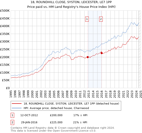 18, ROUNDHILL CLOSE, SYSTON, LEICESTER, LE7 1PP: Price paid vs HM Land Registry's House Price Index