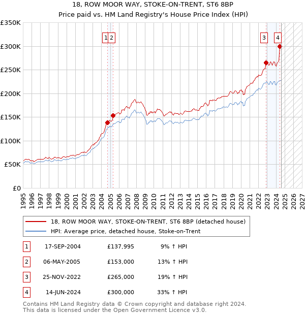 18, ROW MOOR WAY, STOKE-ON-TRENT, ST6 8BP: Price paid vs HM Land Registry's House Price Index