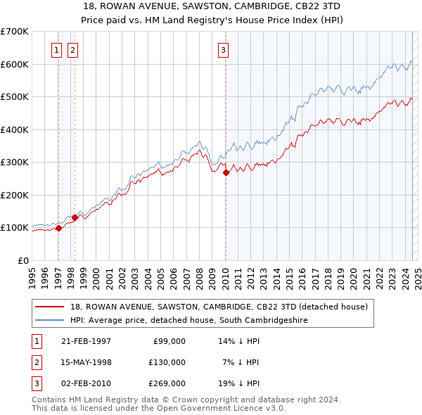 18, ROWAN AVENUE, SAWSTON, CAMBRIDGE, CB22 3TD: Price paid vs HM Land Registry's House Price Index