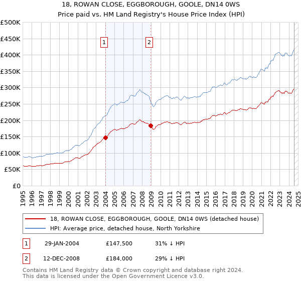 18, ROWAN CLOSE, EGGBOROUGH, GOOLE, DN14 0WS: Price paid vs HM Land Registry's House Price Index