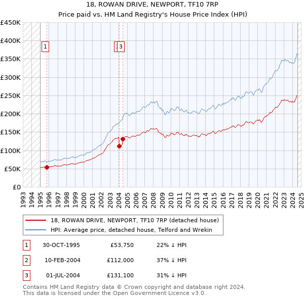 18, ROWAN DRIVE, NEWPORT, TF10 7RP: Price paid vs HM Land Registry's House Price Index