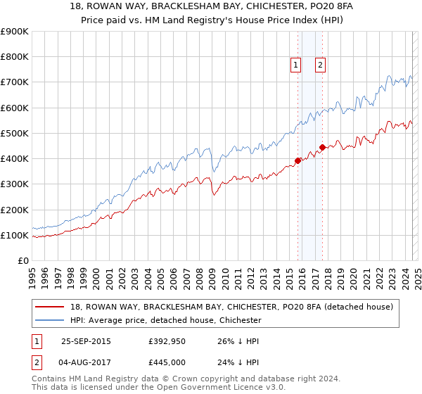 18, ROWAN WAY, BRACKLESHAM BAY, CHICHESTER, PO20 8FA: Price paid vs HM Land Registry's House Price Index