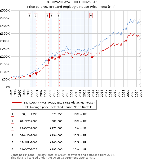 18, ROWAN WAY, HOLT, NR25 6TZ: Price paid vs HM Land Registry's House Price Index