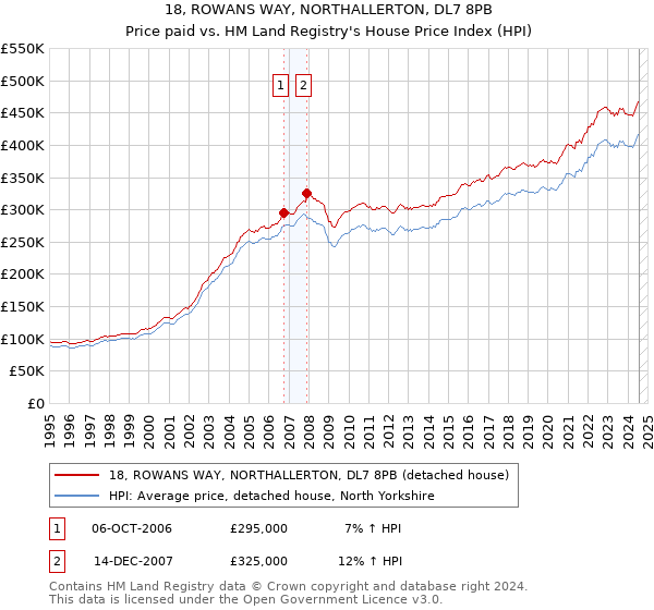 18, ROWANS WAY, NORTHALLERTON, DL7 8PB: Price paid vs HM Land Registry's House Price Index