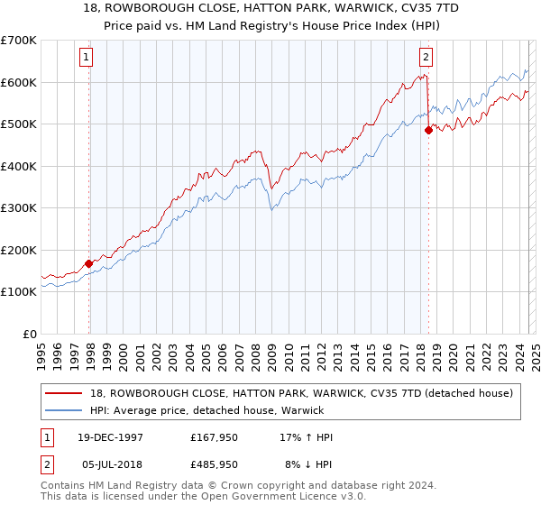 18, ROWBOROUGH CLOSE, HATTON PARK, WARWICK, CV35 7TD: Price paid vs HM Land Registry's House Price Index