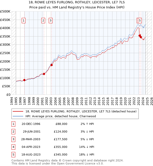 18, ROWE LEYES FURLONG, ROTHLEY, LEICESTER, LE7 7LS: Price paid vs HM Land Registry's House Price Index