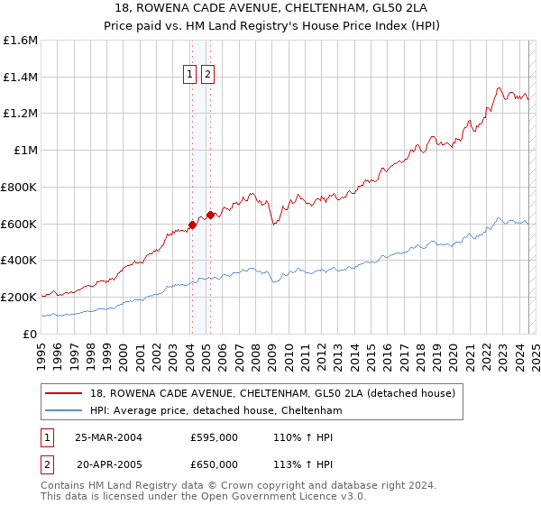 18, ROWENA CADE AVENUE, CHELTENHAM, GL50 2LA: Price paid vs HM Land Registry's House Price Index