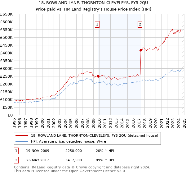 18, ROWLAND LANE, THORNTON-CLEVELEYS, FY5 2QU: Price paid vs HM Land Registry's House Price Index