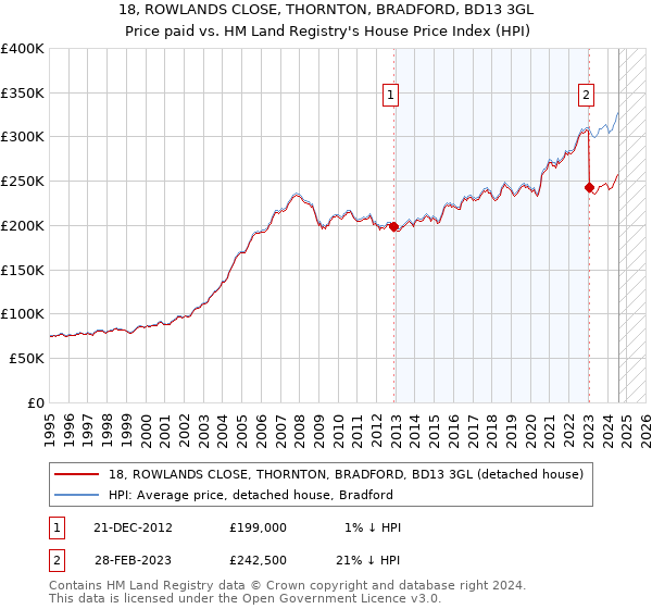 18, ROWLANDS CLOSE, THORNTON, BRADFORD, BD13 3GL: Price paid vs HM Land Registry's House Price Index