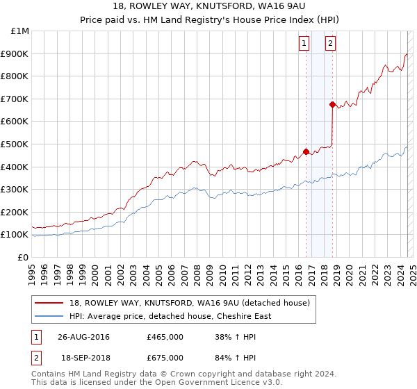 18, ROWLEY WAY, KNUTSFORD, WA16 9AU: Price paid vs HM Land Registry's House Price Index