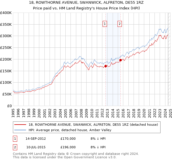 18, ROWTHORNE AVENUE, SWANWICK, ALFRETON, DE55 1RZ: Price paid vs HM Land Registry's House Price Index