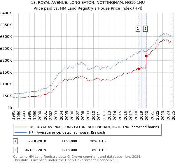 18, ROYAL AVENUE, LONG EATON, NOTTINGHAM, NG10 1NU: Price paid vs HM Land Registry's House Price Index