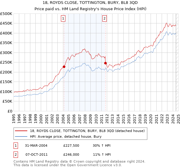 18, ROYDS CLOSE, TOTTINGTON, BURY, BL8 3QD: Price paid vs HM Land Registry's House Price Index