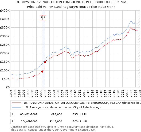 18, ROYSTON AVENUE, ORTON LONGUEVILLE, PETERBOROUGH, PE2 7AA: Price paid vs HM Land Registry's House Price Index