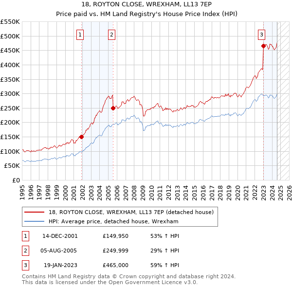 18, ROYTON CLOSE, WREXHAM, LL13 7EP: Price paid vs HM Land Registry's House Price Index