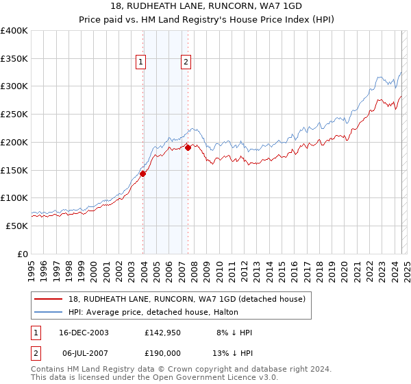 18, RUDHEATH LANE, RUNCORN, WA7 1GD: Price paid vs HM Land Registry's House Price Index