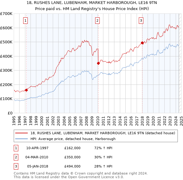 18, RUSHES LANE, LUBENHAM, MARKET HARBOROUGH, LE16 9TN: Price paid vs HM Land Registry's House Price Index