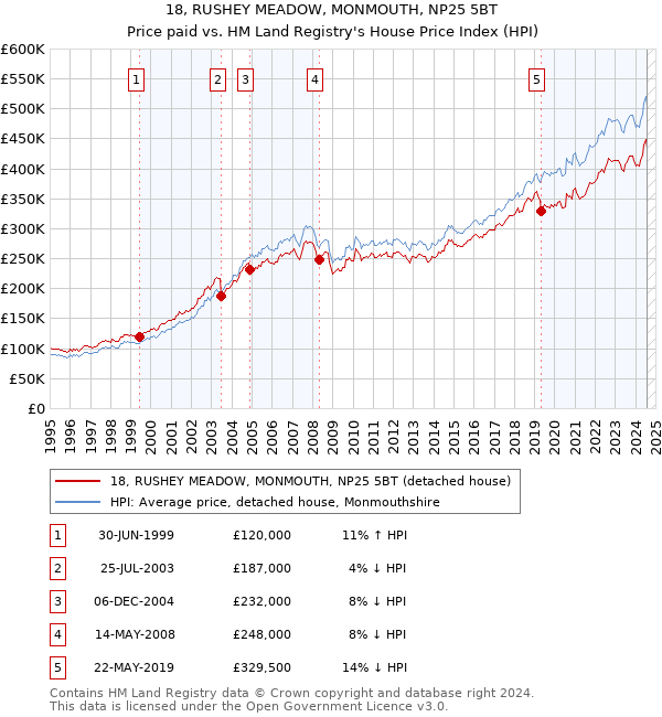 18, RUSHEY MEADOW, MONMOUTH, NP25 5BT: Price paid vs HM Land Registry's House Price Index