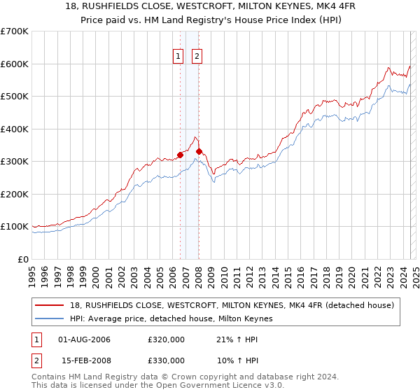 18, RUSHFIELDS CLOSE, WESTCROFT, MILTON KEYNES, MK4 4FR: Price paid vs HM Land Registry's House Price Index