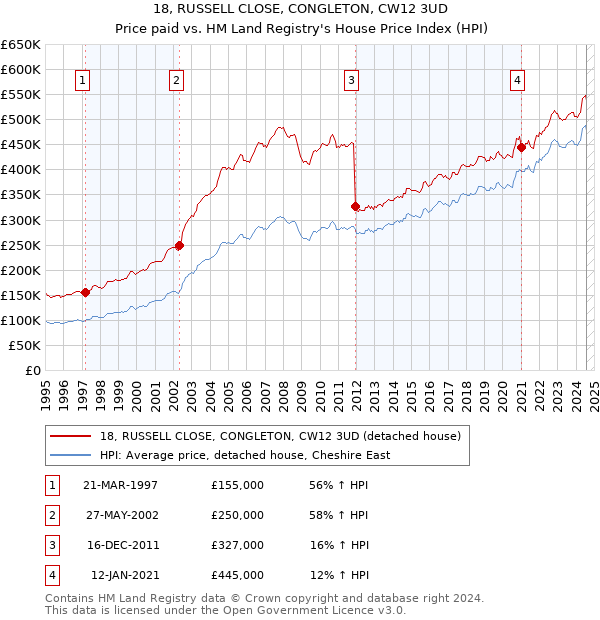 18, RUSSELL CLOSE, CONGLETON, CW12 3UD: Price paid vs HM Land Registry's House Price Index