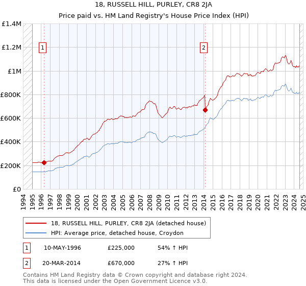 18, RUSSELL HILL, PURLEY, CR8 2JA: Price paid vs HM Land Registry's House Price Index