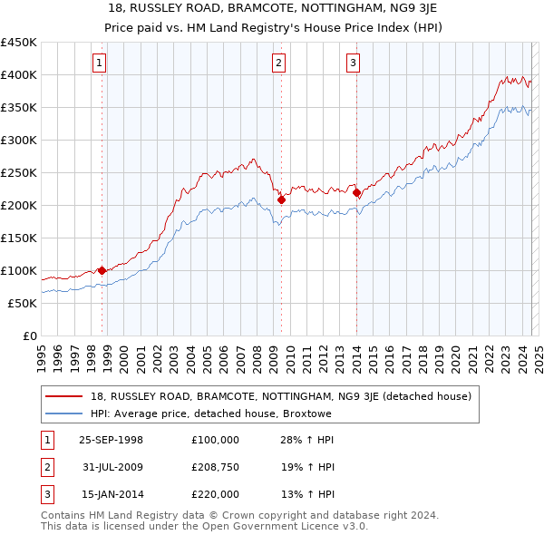 18, RUSSLEY ROAD, BRAMCOTE, NOTTINGHAM, NG9 3JE: Price paid vs HM Land Registry's House Price Index