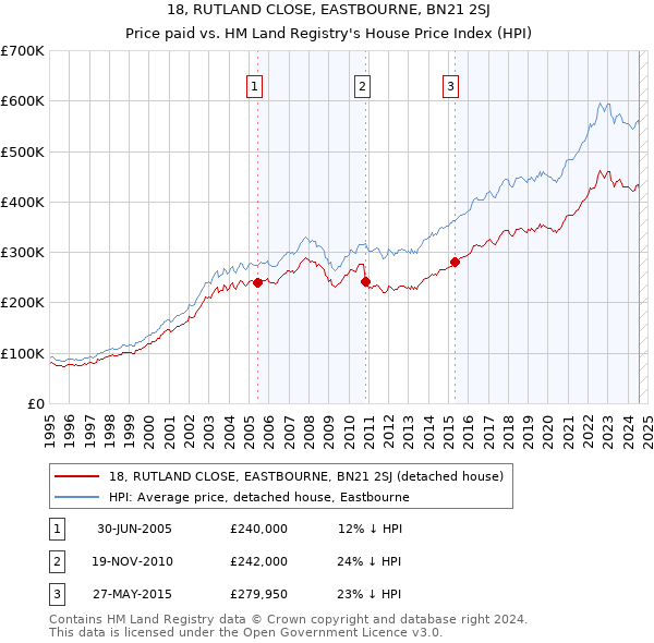 18, RUTLAND CLOSE, EASTBOURNE, BN21 2SJ: Price paid vs HM Land Registry's House Price Index