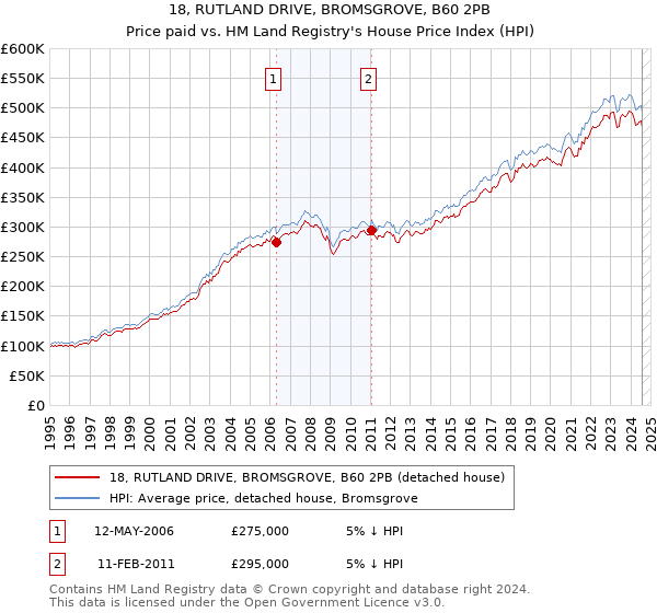 18, RUTLAND DRIVE, BROMSGROVE, B60 2PB: Price paid vs HM Land Registry's House Price Index