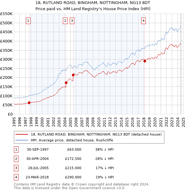 18, RUTLAND ROAD, BINGHAM, NOTTINGHAM, NG13 8DT: Price paid vs HM Land Registry's House Price Index