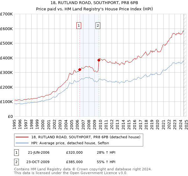 18, RUTLAND ROAD, SOUTHPORT, PR8 6PB: Price paid vs HM Land Registry's House Price Index