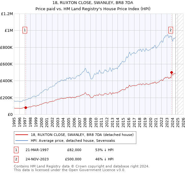 18, RUXTON CLOSE, SWANLEY, BR8 7DA: Price paid vs HM Land Registry's House Price Index