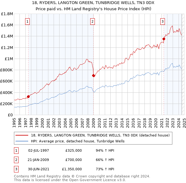 18, RYDERS, LANGTON GREEN, TUNBRIDGE WELLS, TN3 0DX: Price paid vs HM Land Registry's House Price Index