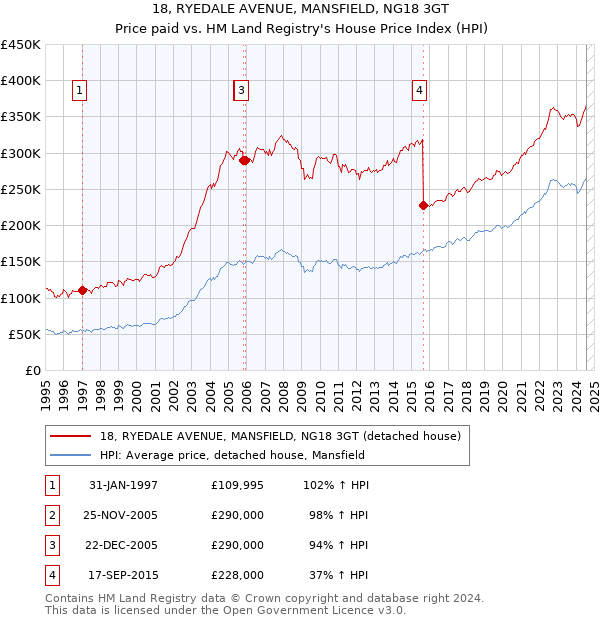 18, RYEDALE AVENUE, MANSFIELD, NG18 3GT: Price paid vs HM Land Registry's House Price Index