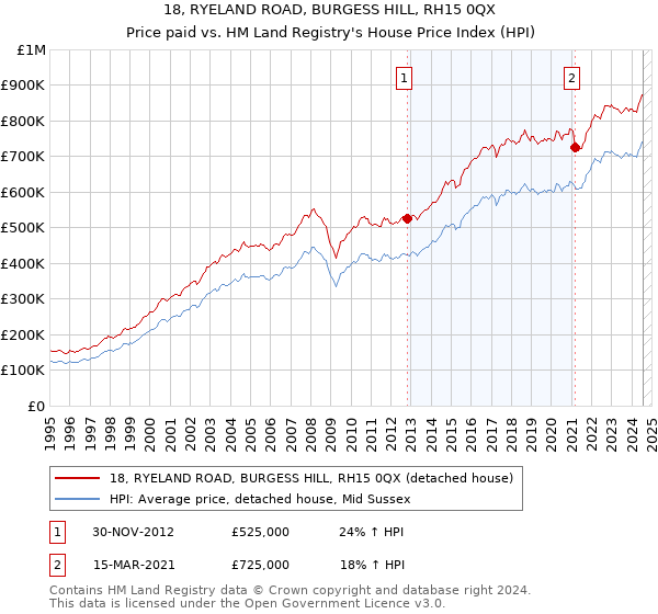 18, RYELAND ROAD, BURGESS HILL, RH15 0QX: Price paid vs HM Land Registry's House Price Index