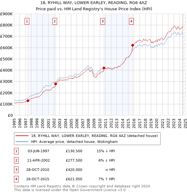 18, RYHILL WAY, LOWER EARLEY, READING, RG6 4AZ: Price paid vs HM Land Registry's House Price Index