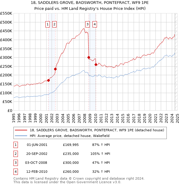 18, SADDLERS GROVE, BADSWORTH, PONTEFRACT, WF9 1PE: Price paid vs HM Land Registry's House Price Index