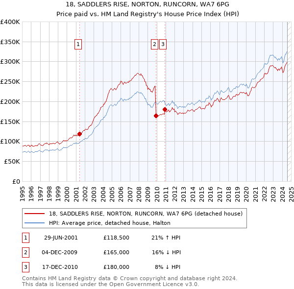 18, SADDLERS RISE, NORTON, RUNCORN, WA7 6PG: Price paid vs HM Land Registry's House Price Index