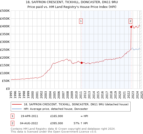 18, SAFFRON CRESCENT, TICKHILL, DONCASTER, DN11 9RU: Price paid vs HM Land Registry's House Price Index