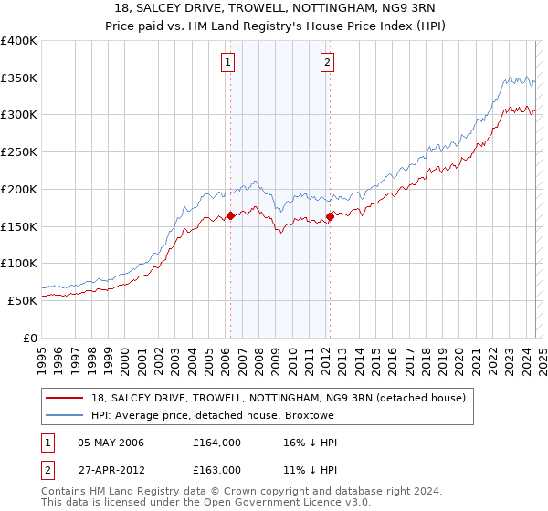 18, SALCEY DRIVE, TROWELL, NOTTINGHAM, NG9 3RN: Price paid vs HM Land Registry's House Price Index