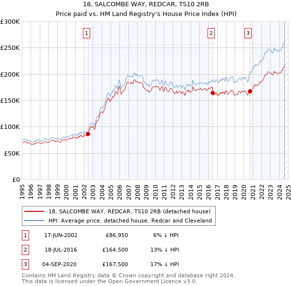 18, SALCOMBE WAY, REDCAR, TS10 2RB: Price paid vs HM Land Registry's House Price Index