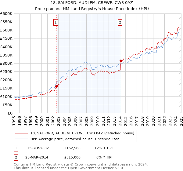 18, SALFORD, AUDLEM, CREWE, CW3 0AZ: Price paid vs HM Land Registry's House Price Index