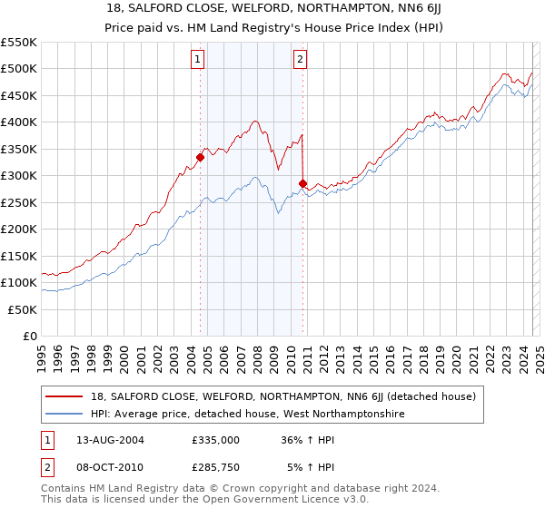 18, SALFORD CLOSE, WELFORD, NORTHAMPTON, NN6 6JJ: Price paid vs HM Land Registry's House Price Index