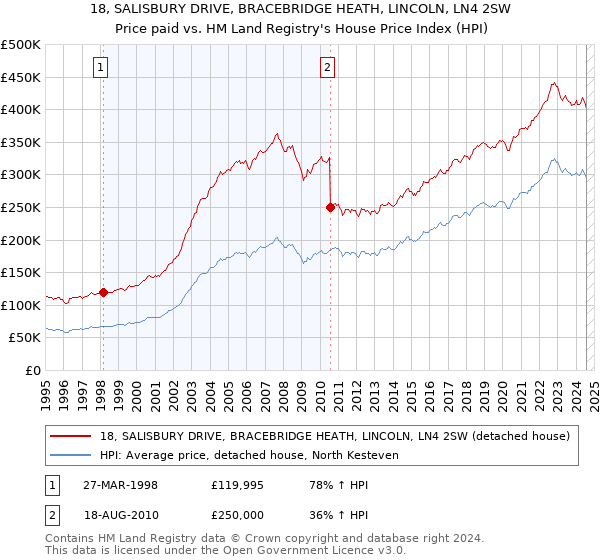 18, SALISBURY DRIVE, BRACEBRIDGE HEATH, LINCOLN, LN4 2SW: Price paid vs HM Land Registry's House Price Index