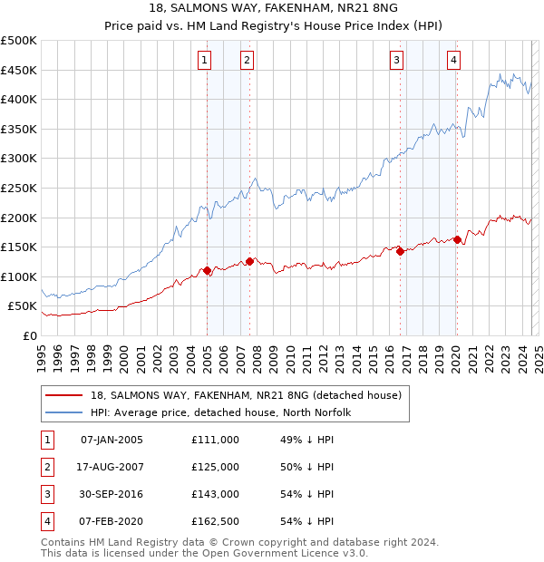 18, SALMONS WAY, FAKENHAM, NR21 8NG: Price paid vs HM Land Registry's House Price Index