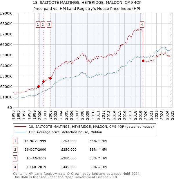 18, SALTCOTE MALTINGS, HEYBRIDGE, MALDON, CM9 4QP: Price paid vs HM Land Registry's House Price Index