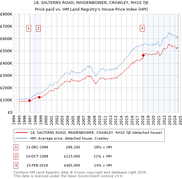 18, SALTERNS ROAD, MAIDENBOWER, CRAWLEY, RH10 7JE: Price paid vs HM Land Registry's House Price Index