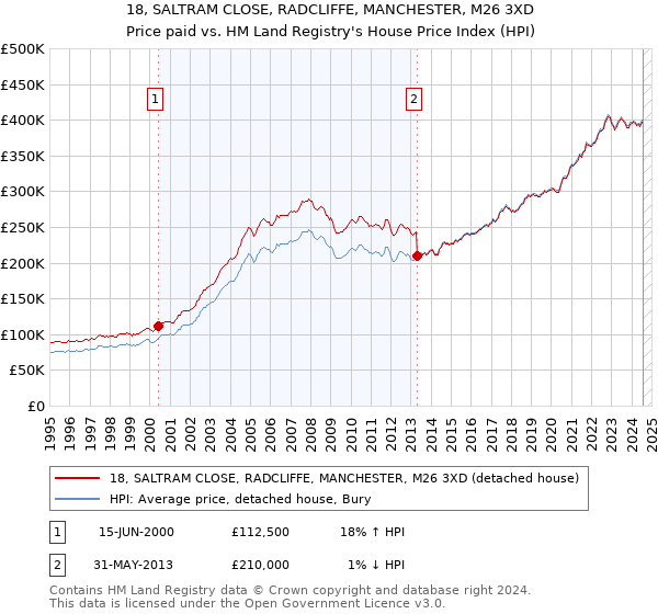 18, SALTRAM CLOSE, RADCLIFFE, MANCHESTER, M26 3XD: Price paid vs HM Land Registry's House Price Index